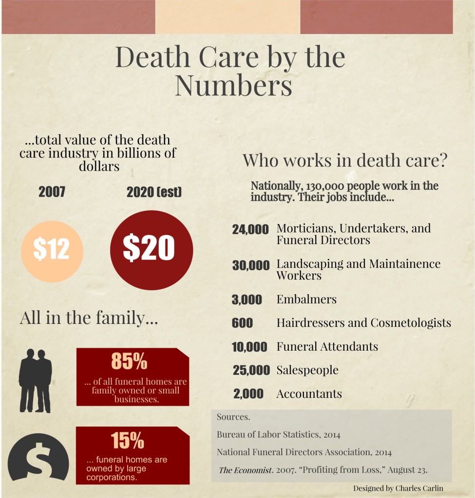 Death Care by the Numbers