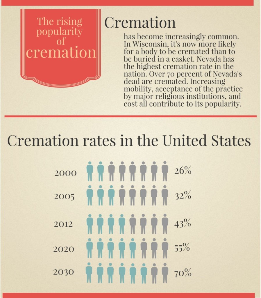Cremation Trends